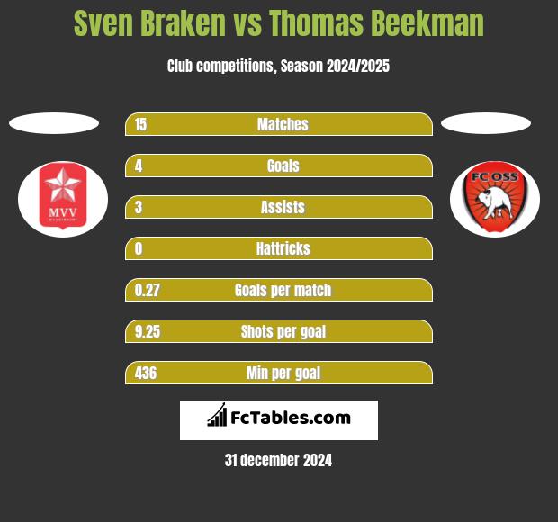 Sven Braken vs Thomas Beekman h2h player stats