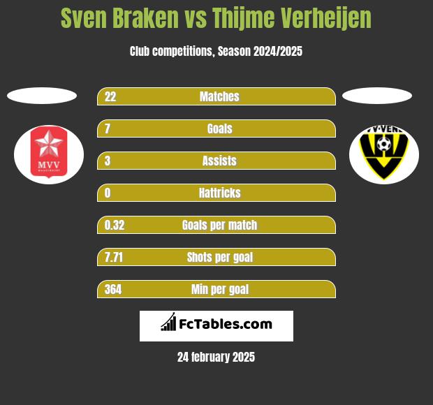 Sven Braken vs Thijme Verheijen h2h player stats