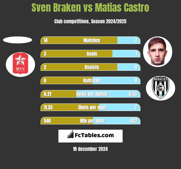 Sven Braken vs Matias Castro h2h player stats