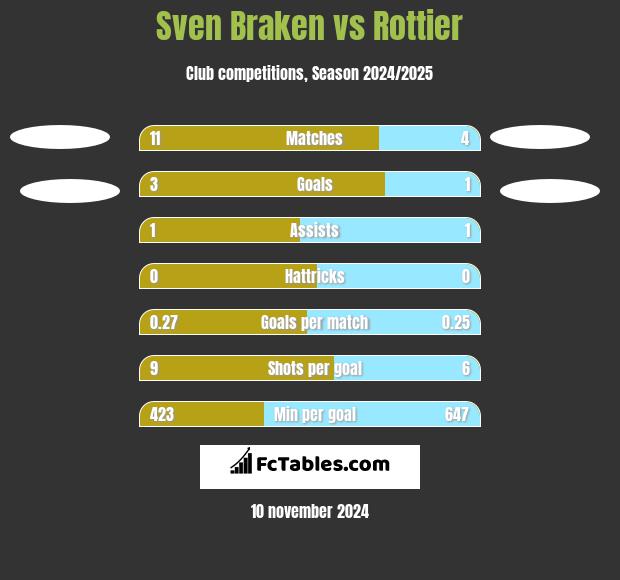 Sven Braken vs Rottier h2h player stats