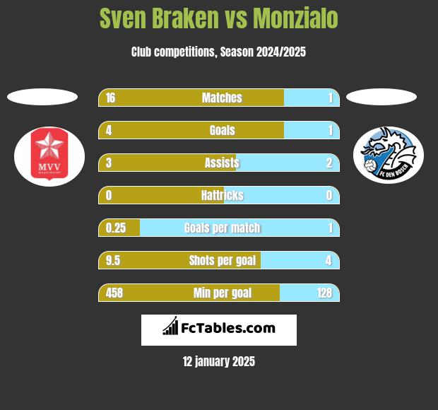 Sven Braken vs Monzialo h2h player stats