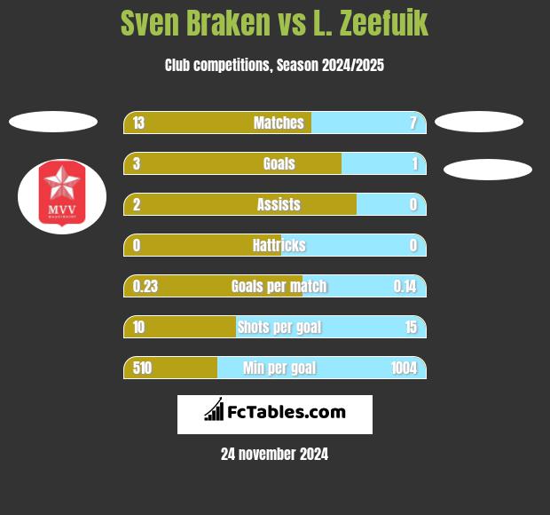 Sven Braken vs L. Zeefuik h2h player stats