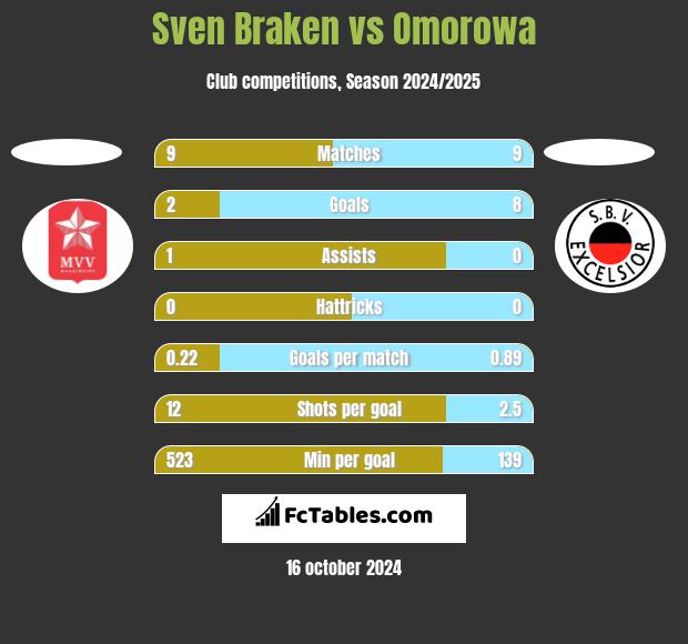 Sven Braken vs Omorowa h2h player stats