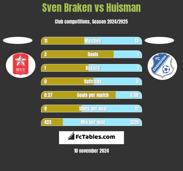 Sven Braken vs Huisman h2h player stats