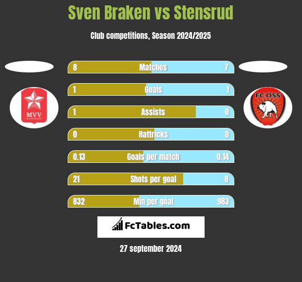 Sven Braken vs Stensrud h2h player stats