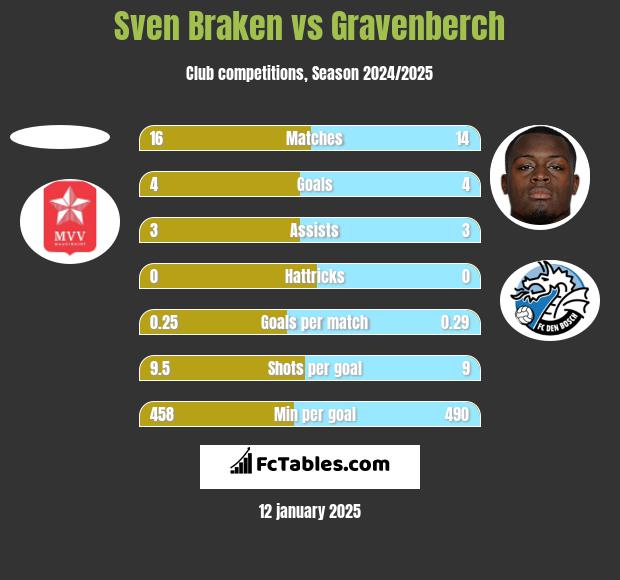 Sven Braken vs Gravenberch h2h player stats