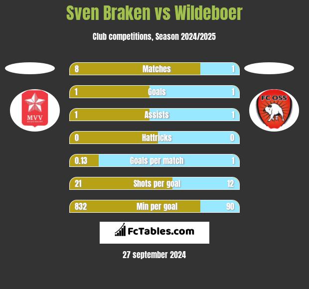 Sven Braken vs Wildeboer h2h player stats