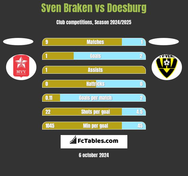 Sven Braken vs Doesburg h2h player stats