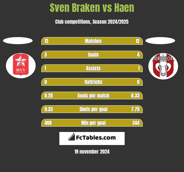 Sven Braken vs Haen h2h player stats