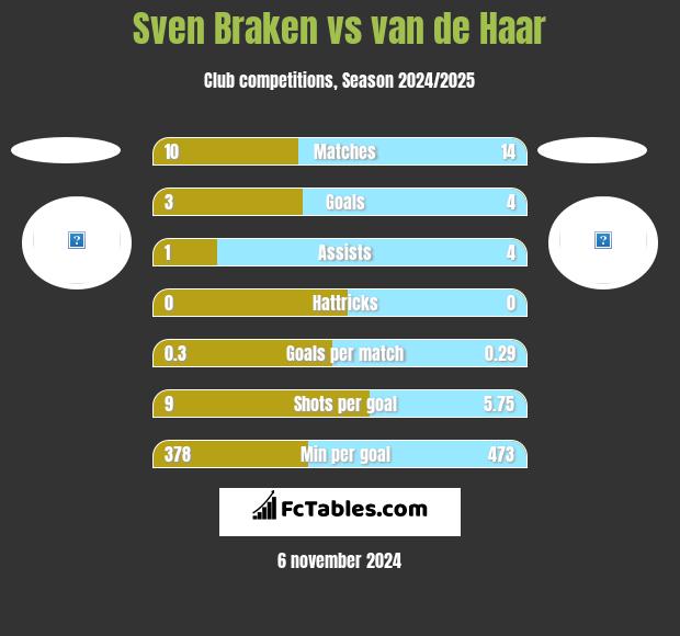 Sven Braken vs van de Haar h2h player stats