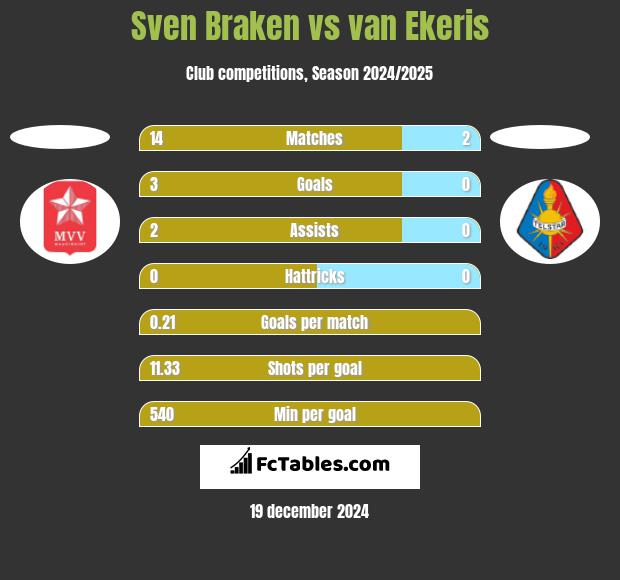 Sven Braken vs van Ekeris h2h player stats