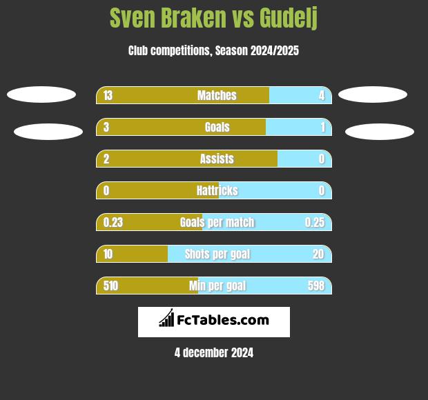 Sven Braken vs Gudelj h2h player stats