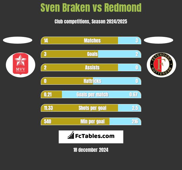 Sven Braken vs Redmond h2h player stats