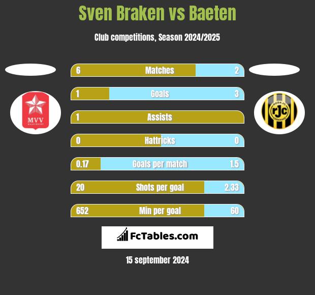 Sven Braken vs Baeten h2h player stats