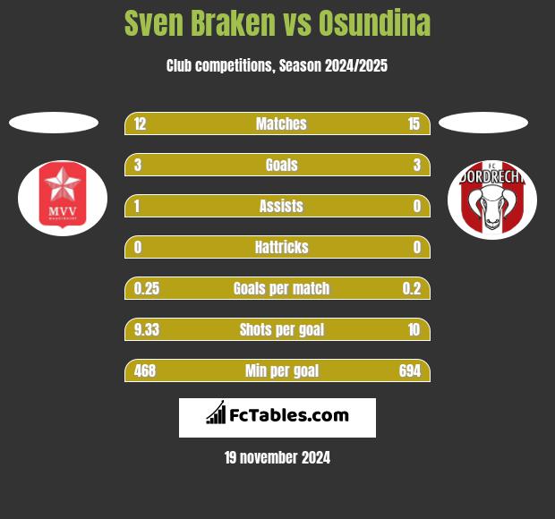 Sven Braken vs Osundina h2h player stats