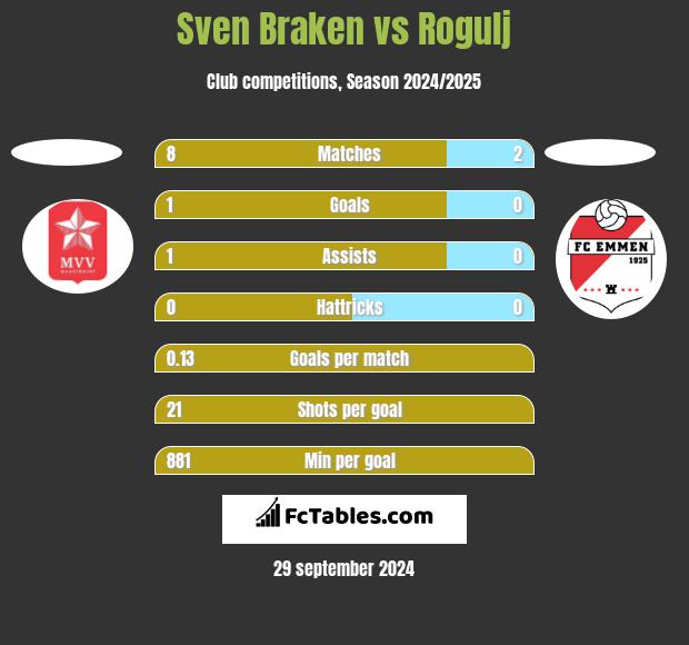 Sven Braken vs Rogulj h2h player stats