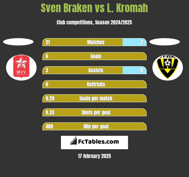 Sven Braken vs L. Kromah h2h player stats