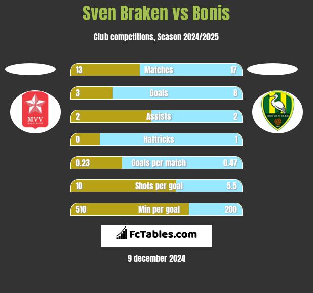 Sven Braken vs Bonis h2h player stats