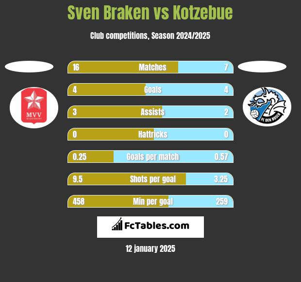 Sven Braken vs Kotzebue h2h player stats