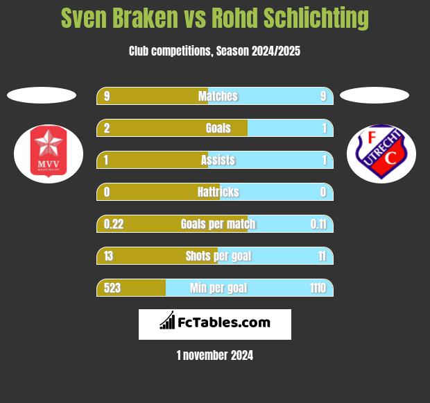 Sven Braken vs Rohd Schlichting h2h player stats