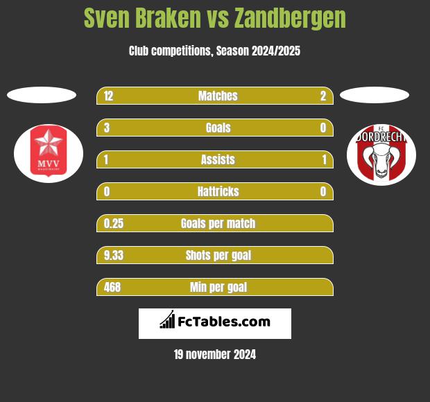 Sven Braken vs Zandbergen h2h player stats