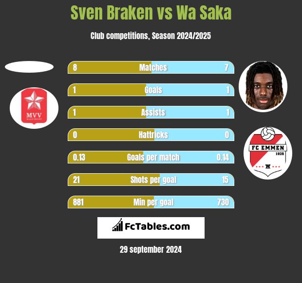 Sven Braken vs Wa Saka h2h player stats