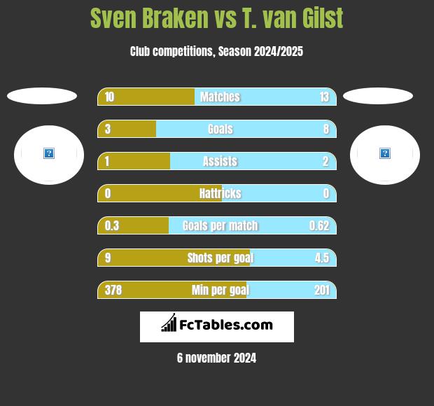 Sven Braken vs T. van Gilst h2h player stats