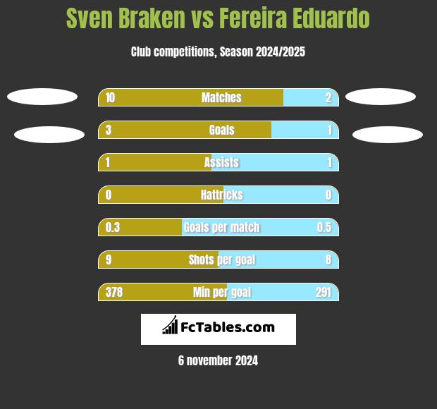 Sven Braken vs Fereira Eduardo h2h player stats