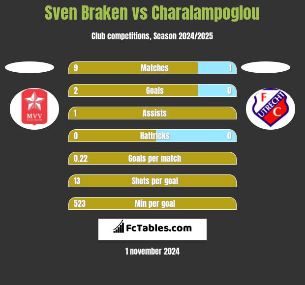 Sven Braken vs Charalampoglou h2h player stats