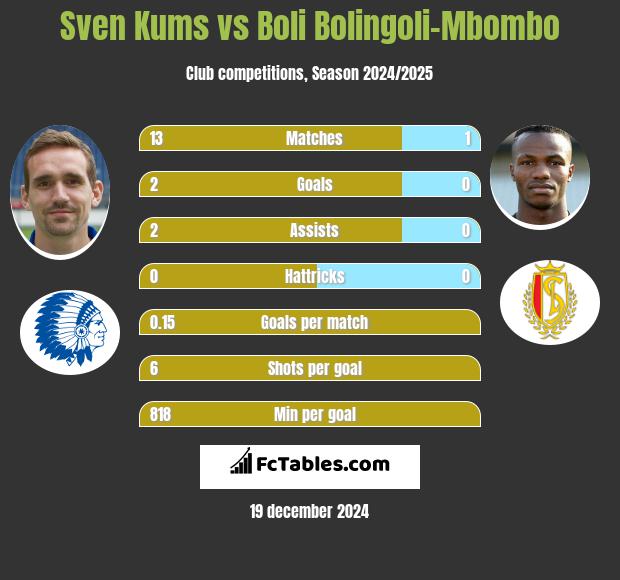 Sven Kums vs Boli Bolingoli-Mbombo h2h player stats