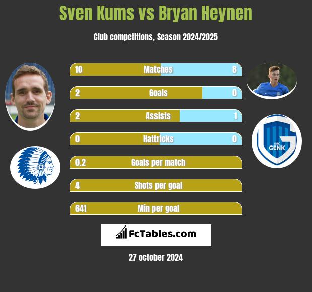 Sven Kums vs Bryan Heynen h2h player stats