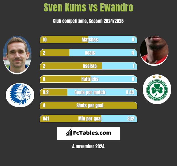 Sven Kums vs Ewandro h2h player stats