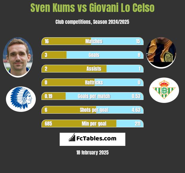 Sven Kums vs Giovani Lo Celso h2h player stats