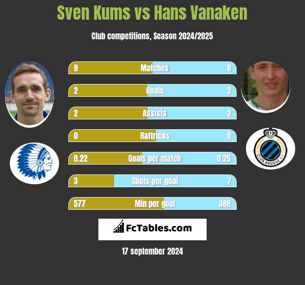 Sven Kums vs Hans Vanaken h2h player stats