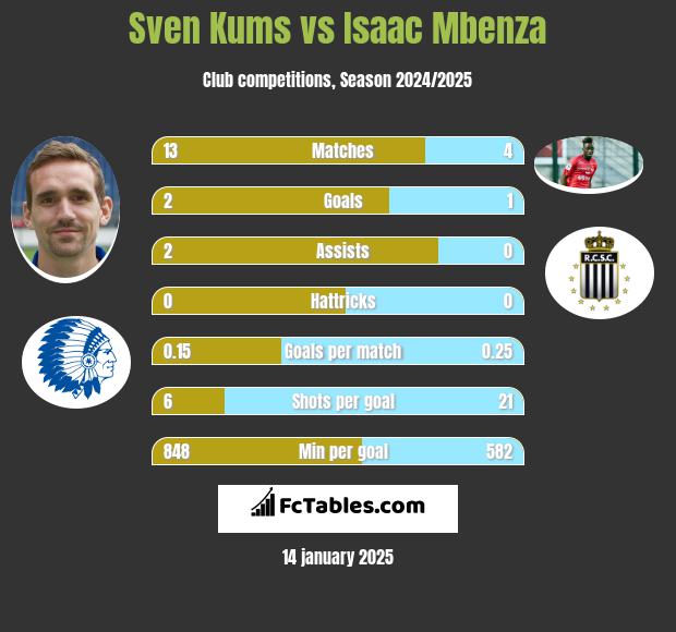 Sven Kums vs Isaac Mbenza h2h player stats