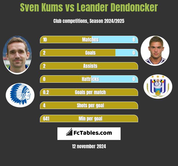 Sven Kums vs Leander Dendoncker h2h player stats