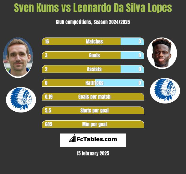 Sven Kums vs Leonardo Da Silva Lopes h2h player stats