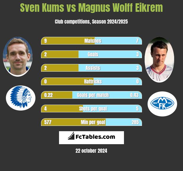 Sven Kums vs Magnus Eikrem h2h player stats