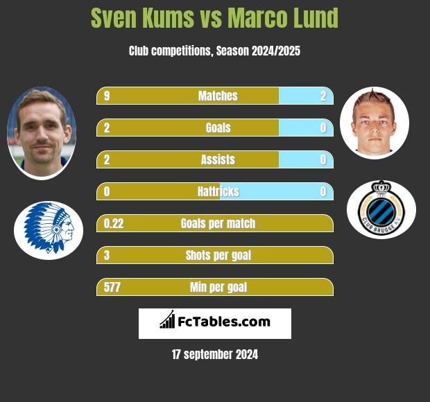 Sven Kums vs Marco Lund h2h player stats