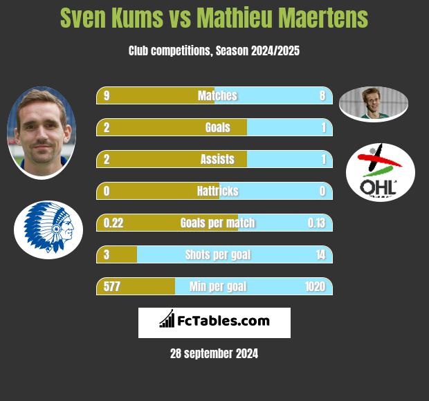 Sven Kums vs Mathieu Maertens h2h player stats