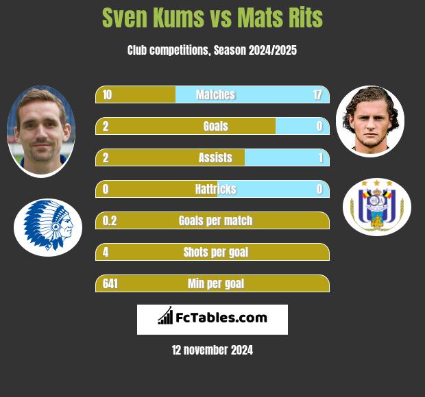 Sven Kums vs Mats Rits h2h player stats