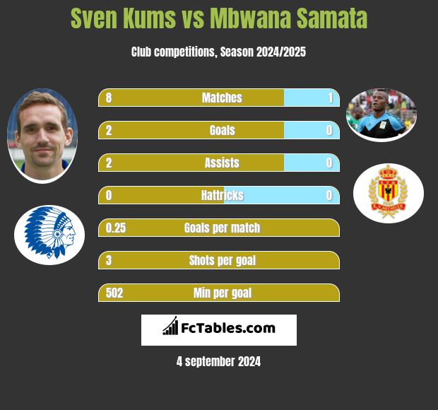 Sven Kums vs Mbwana Samata h2h player stats