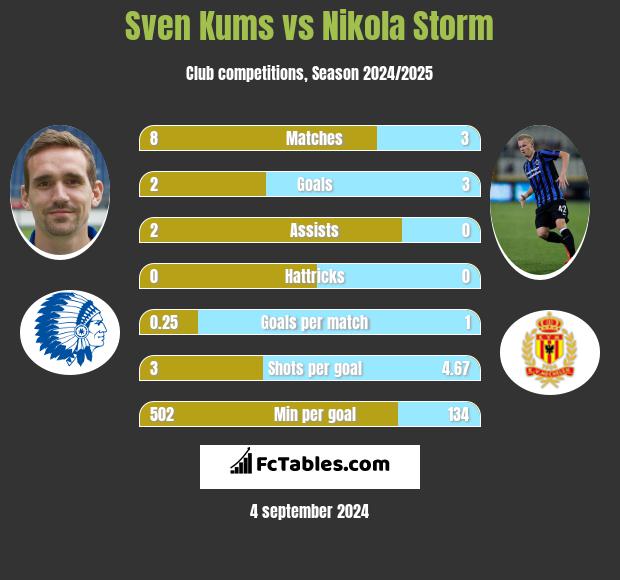 Sven Kums vs Nikola Storm h2h player stats