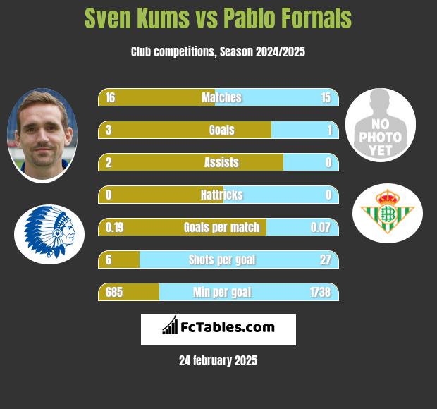 Sven Kums vs Pablo Fornals h2h player stats