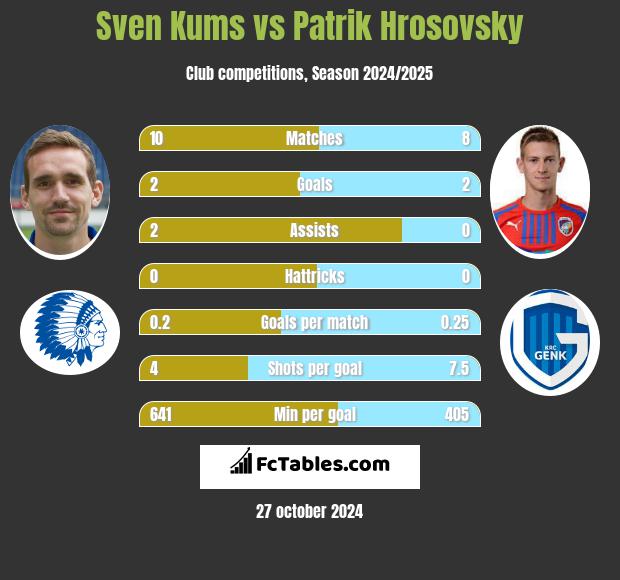 Sven Kums vs Patrik Hrosovsky h2h player stats