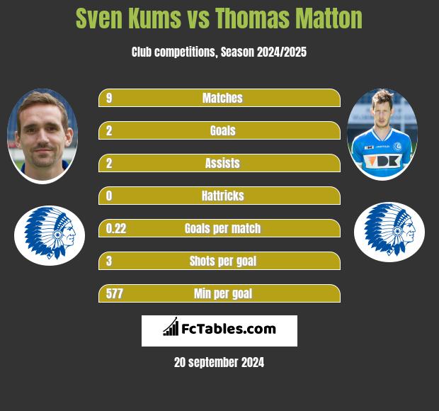 Sven Kums vs Thomas Matton h2h player stats