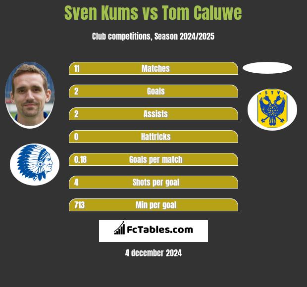 Sven Kums vs Tom Caluwe h2h player stats