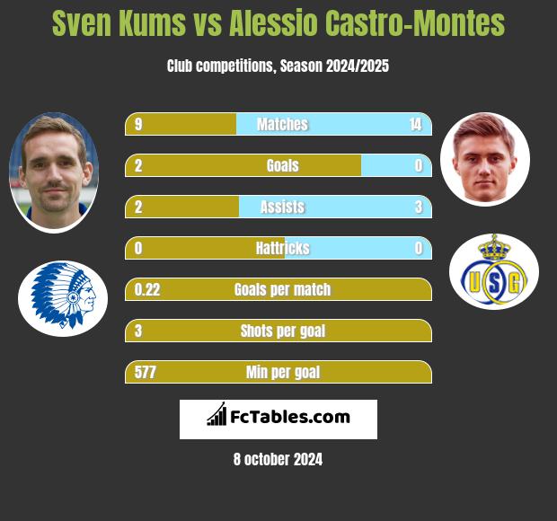 Sven Kums vs Alessio Castro-Montes h2h player stats