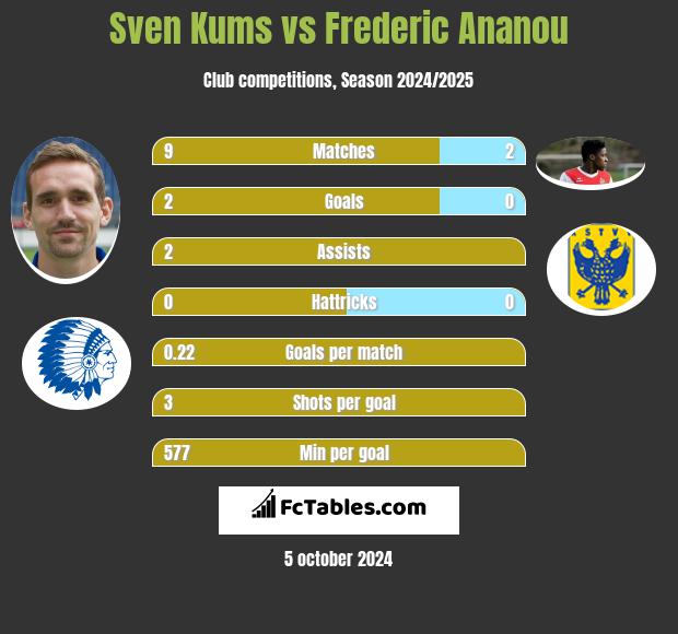 Sven Kums vs Frederic Ananou h2h player stats