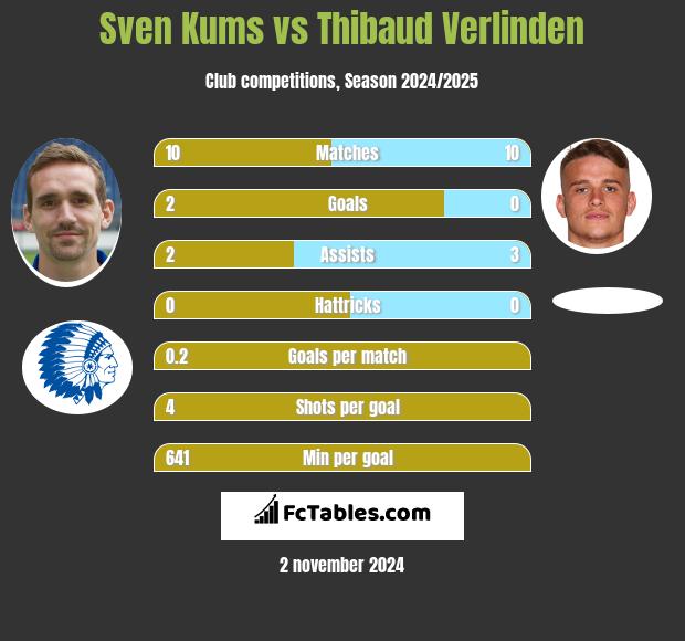 Sven Kums vs Thibaud Verlinden h2h player stats